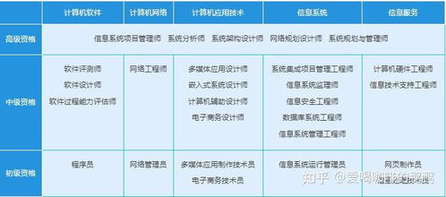 計算機技術與軟件專業技術資格（軟考）全解析 級別劃分、時間安排與技術開發